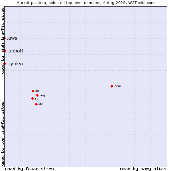 Market position of .abbott (Abbott Laboratories brand) vs. .ryukyu (Ryukyu, region of Okinawa, Japan) vs. .aws (Amazon Web Services brand)