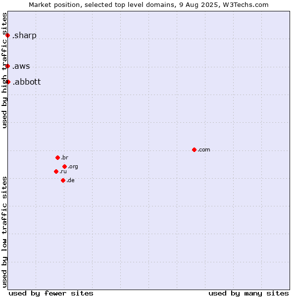 Market position of .abbott (Abbott Laboratories brand) vs. .aws (Amazon Web Services brand) vs. .sharp (Sharp brand)