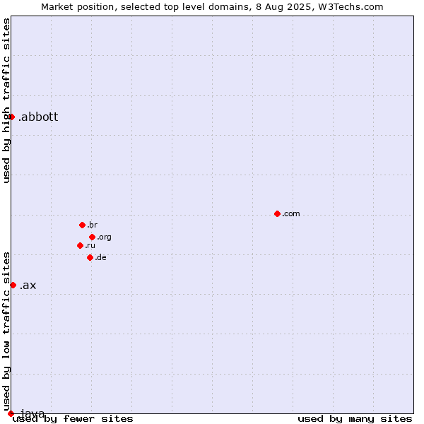 Market position of .ax (Aland Islands) vs. .abbott (Abbott Laboratories brand) vs. .java (Java programming language)