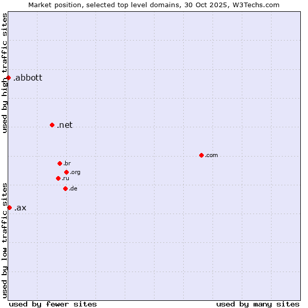 Market position of .net (Network providers) vs. .ax (Aland Islands) vs. .abbott (Abbott Laboratories brand)