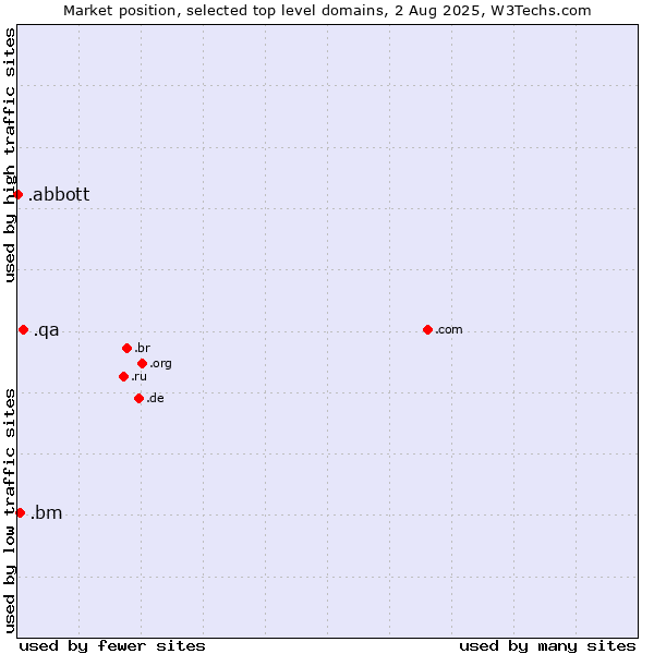 Market position of .qa (Qatar) vs. .bm (Bermuda) vs. .abbott (Abbott Laboratories brand)