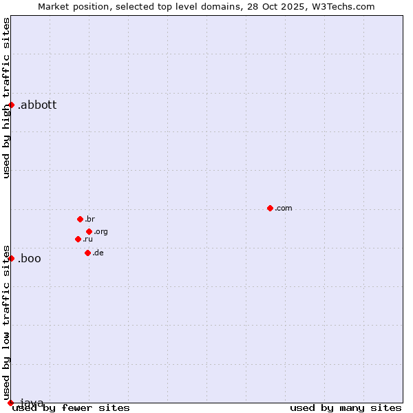 Market position of .abbott (Abbott Laboratories brand) vs. .boo (Boo) vs. .java (Java programming language)