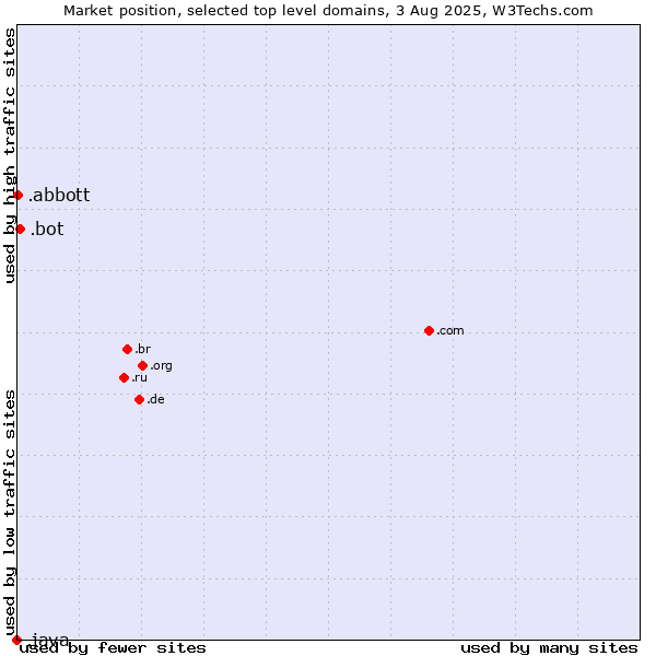 Market position of .bot (Bot, short for (software) robot.) vs. .abbott (Abbott Laboratories brand) vs. .java (Java programming language)