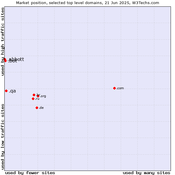 Market position of .qa (Qatar) vs. .bot (Bot, short for (software) robot.) vs. .abbott (Abbott Laboratories brand)