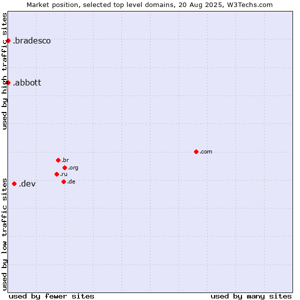 Market position of .dev (Dev, projects in development) vs. .abbott (Abbott Laboratories brand) vs. .bradesco (Banco Bradesco brand)