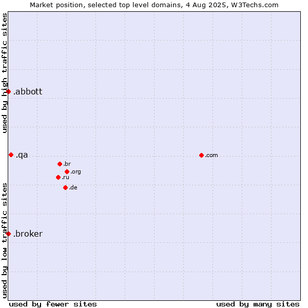 Market position of .qa (Qatar) vs. .abbott (Abbott Laboratories brand) vs. .broker (Broker)