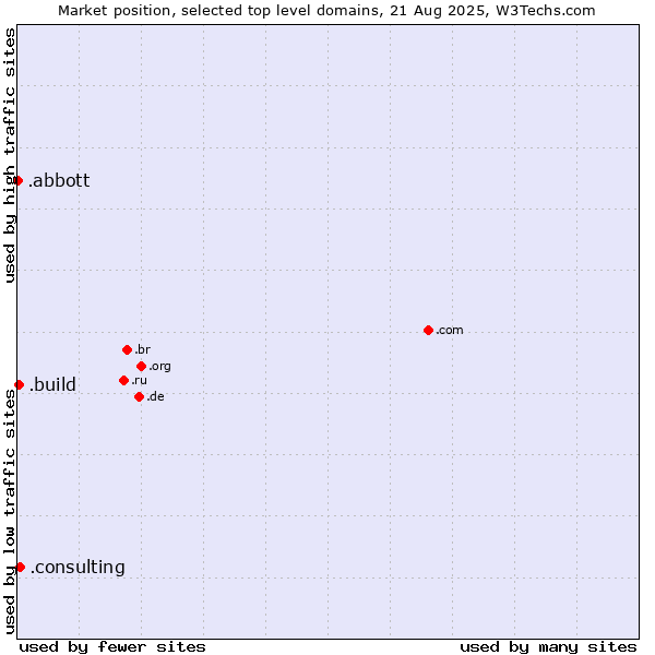 Market position of .consulting (Consulting) vs. .build (Build) vs. .abbott (Abbott Laboratories brand)