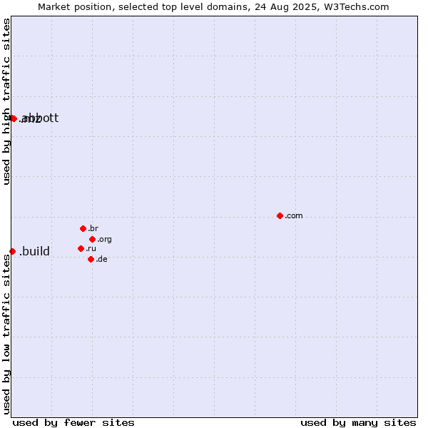 Market position of .mz (Mozambique) vs. .build (Build) vs. .abbott (Abbott Laboratories brand)