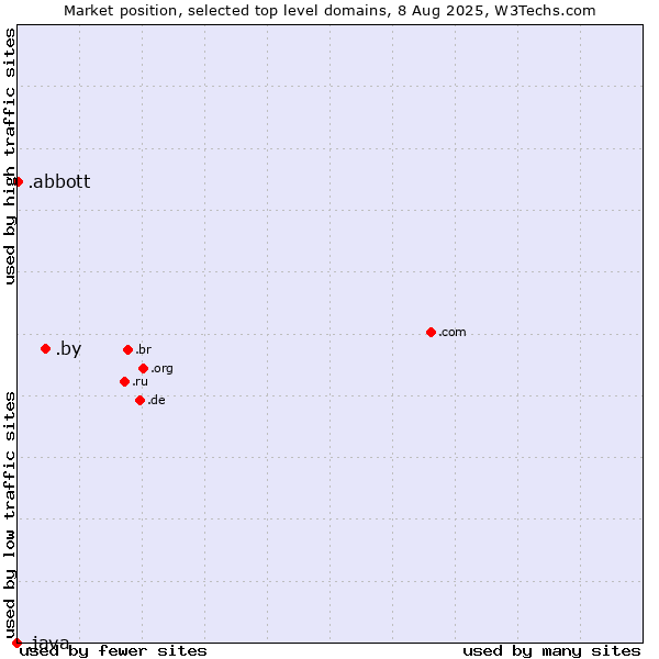Market position of .by (Belarus) vs. .abbott (Abbott Laboratories brand) vs. .java (Java programming language)