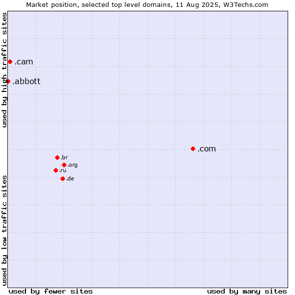 Market position of .com (Commercial entities) vs. .cam (Cameras, photography and film-making) vs. .abbott (Abbott Laboratories brand)