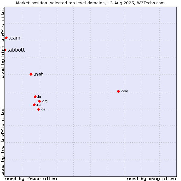 Market position of .net (Network providers) vs. .cam (Cameras, photography and film-making) vs. .abbott (Abbott Laboratories brand)