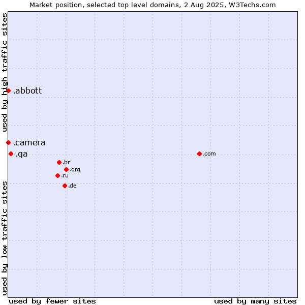 Market position of .qa (Qatar) vs. .camera (Photography equipment) vs. .abbott (Abbott Laboratories brand)