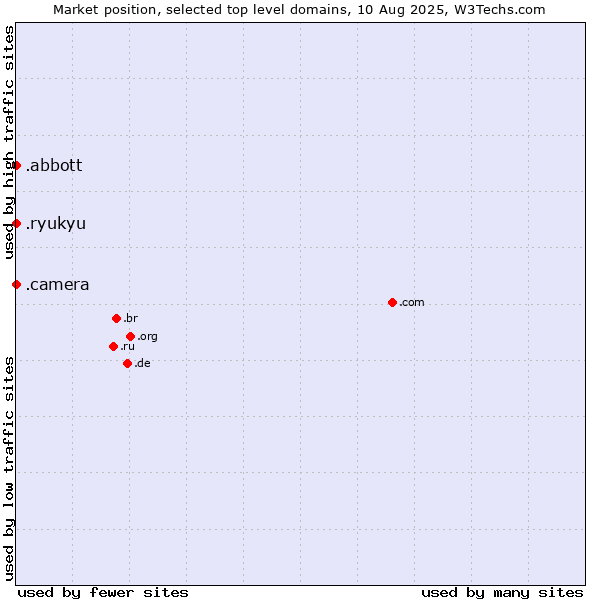 Market position of .camera (Photography equipment) vs. .abbott (Abbott Laboratories brand) vs. .ryukyu (Ryukyu, region of Okinawa, Japan)
