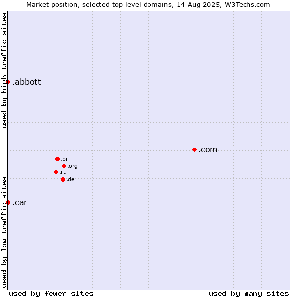 Market position of .com (Commercial entities) vs. .abbott (Abbott Laboratories brand) vs. .car (Automobile industry)