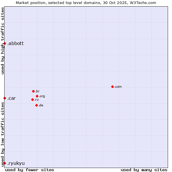 Market position of .abbott (Abbott Laboratories brand) vs. .ryukyu (Ryukyu, region of Okinawa, Japan) vs. .car (Automobile industry)