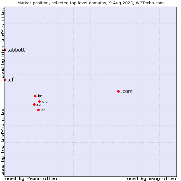 Market position of .com (Commercial entities) vs. .abbott (Abbott Laboratories brand) vs. .cf (Central African Republic)