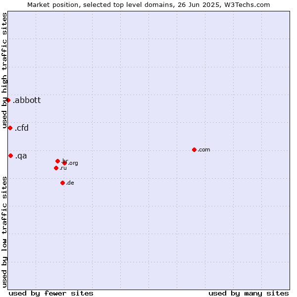 Market position of .qa (Qatar) vs. .cfd (Contract for difference (CFD) trading) vs. .abbott (Abbott Laboratories brand)