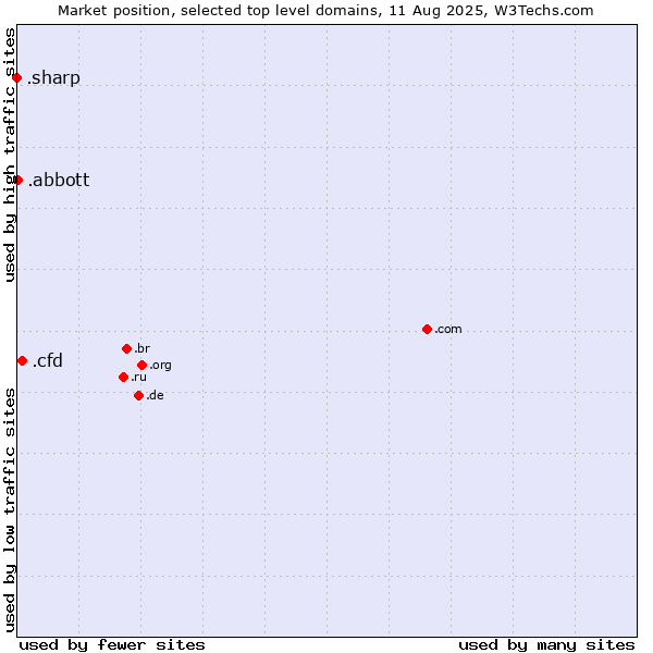 Market position of .cfd (Contract for difference (CFD) trading) vs. .abbott (Abbott Laboratories brand) vs. .sharp (Sharp brand)