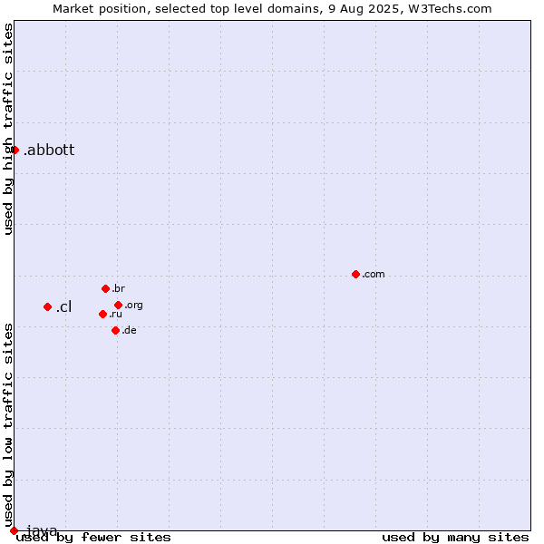 Market position of .cl (Chile) vs. .abbott (Abbott Laboratories brand) vs. .java (Java programming language)