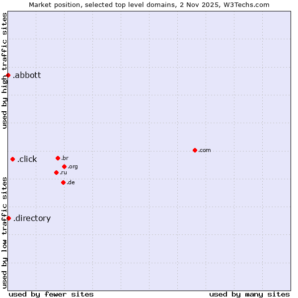 Market position of .click (Click) vs. .directory (Directory) vs. .abbott (Abbott Laboratories brand)