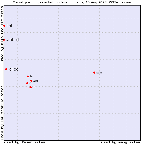 Market position of .click (Click) vs. .int (International government treaties) vs. .abbott (Abbott Laboratories brand)