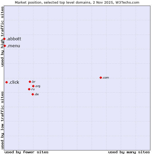 Market position of .click (Click) vs. .menu (Menu) vs. .abbott (Abbott Laboratories brand)