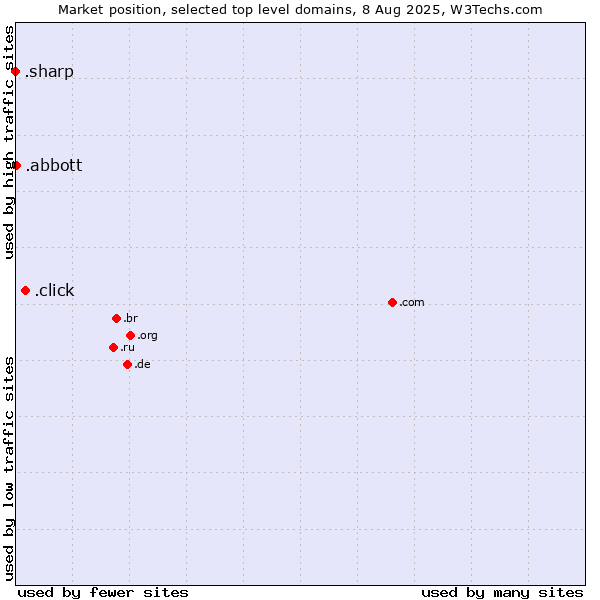 Market position of .click (Click) vs. .abbott (Abbott Laboratories brand) vs. .sharp (Sharp brand)