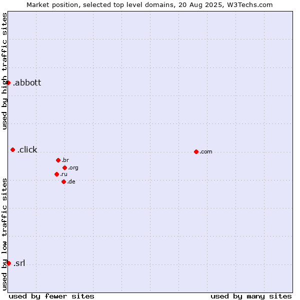 Market position of .click (Click) vs. .srl (SRL for società a responsabilità limitata, LLC in Spanish and Italian) vs. .abbott (Abbott Laboratories brand)