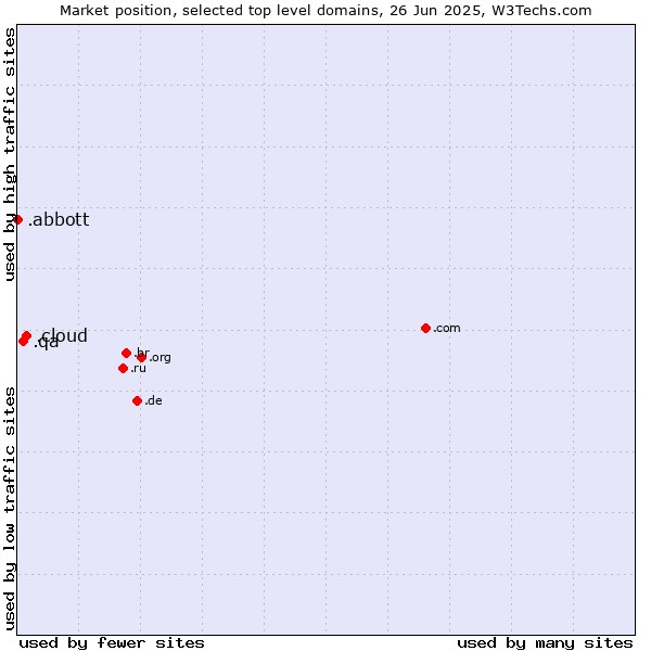 Market position of .cloud (Cloud computing) vs. .qa (Qatar) vs. .abbott (Abbott Laboratories brand)