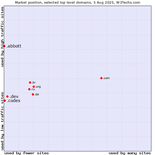 Market position of .dev (Dev, projects in development) vs. .codes (Codes) vs. .abbott (Abbott Laboratories brand)