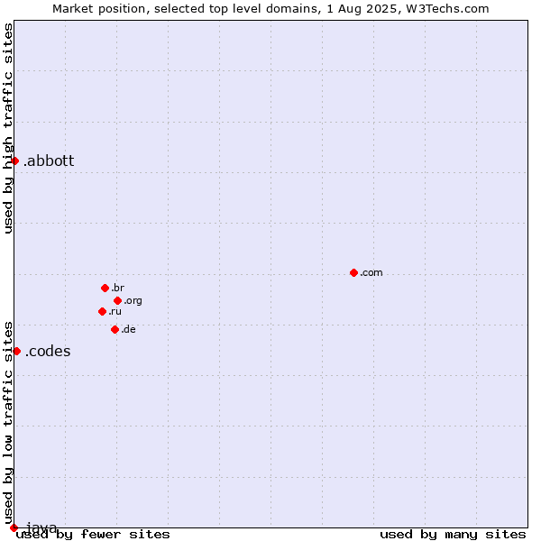 Market position of .codes (Codes) vs. .abbott (Abbott Laboratories brand) vs. .java (Java programming language)