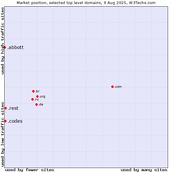 Market position of .rest (Restaurant industry) vs. .codes (Codes) vs. .abbott (Abbott Laboratories brand)