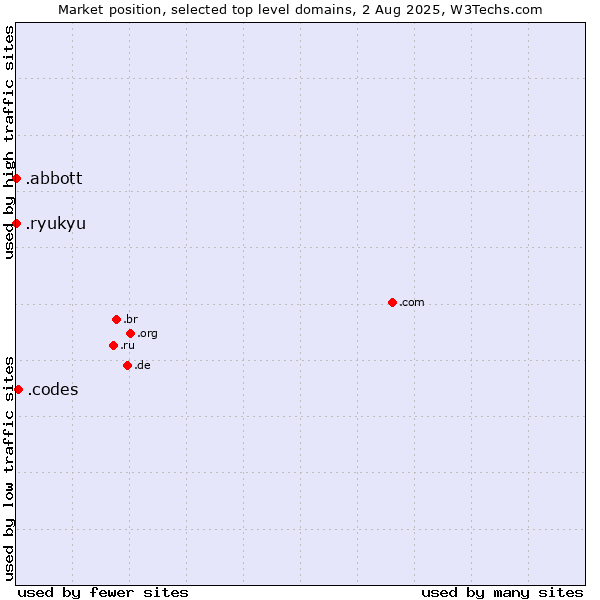 Market position of .codes (Codes) vs. .abbott (Abbott Laboratories brand) vs. .ryukyu (Ryukyu, region of Okinawa, Japan)