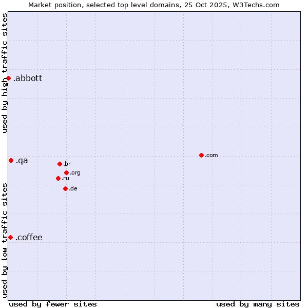 Market position of .qa (Qatar) vs. .coffee (Coffee industry) vs. .abbott (Abbott Laboratories brand)