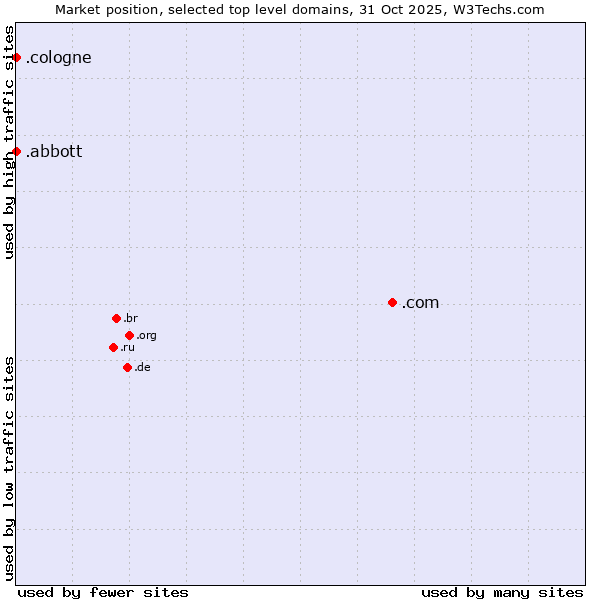 Market position of .com (Commercial entities) vs. .abbott (Abbott Laboratories brand) vs. .cologne (City of Cologne, Germany)