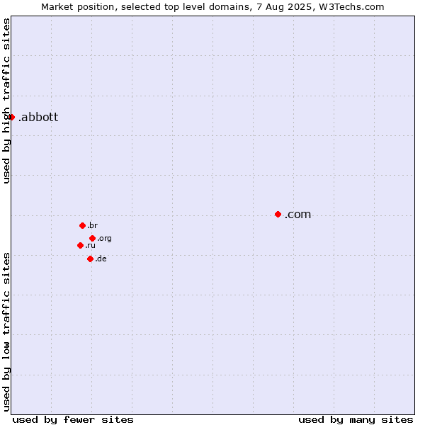Market position of .com (Commercial entities) vs. .abbott (Abbott Laboratories brand)