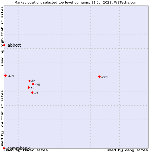Market position of .qa (Qatar) vs. .abbott (Abbott Laboratories brand) vs. .commbank (Commbank brand)