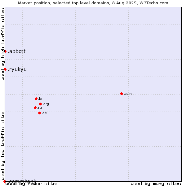 Market position of .abbott (Abbott Laboratories brand) vs. .ryukyu (Ryukyu, region of Okinawa, Japan) vs. .commbank (Commbank brand)
