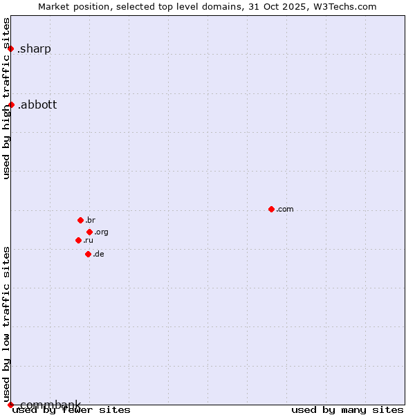 Market position of .abbott (Abbott Laboratories brand) vs. .sharp (Sharp brand) vs. .commbank (Commbank brand)