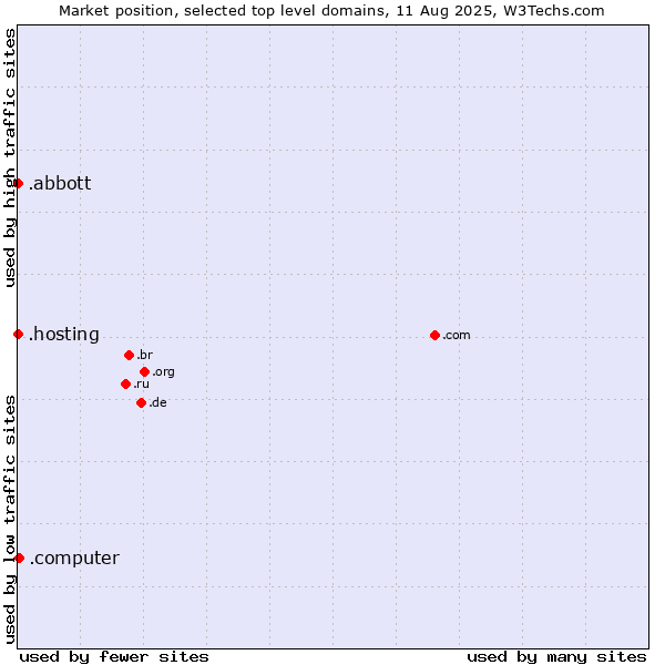 Market position of .computer (Computer industry) vs. .hosting (Hosting) vs. .abbott (Abbott Laboratories brand)