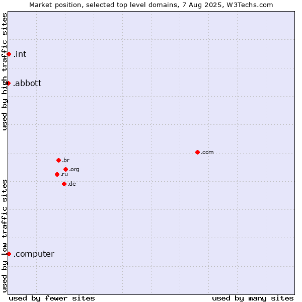 Market position of .int (International government treaties) vs. .computer (Computer industry) vs. .abbott (Abbott Laboratories brand)