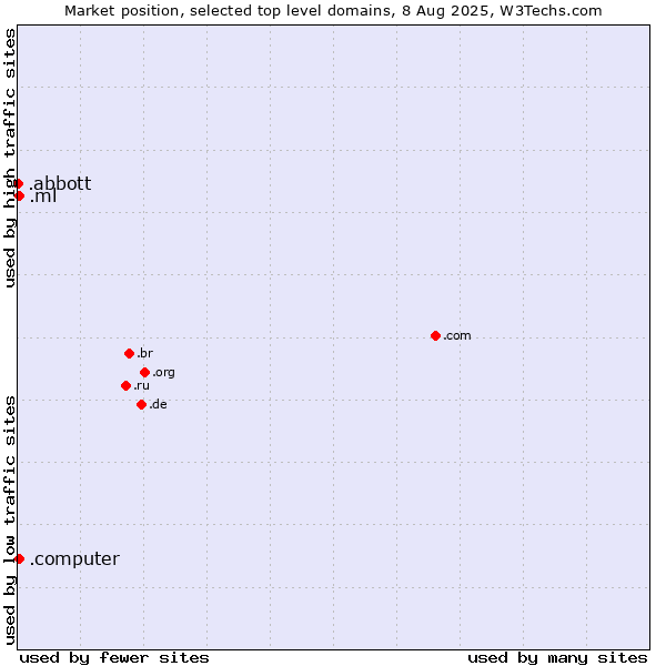 Market position of .ml (Mali) vs. .computer (Computer industry) vs. .abbott (Abbott Laboratories brand)