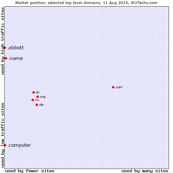 Market position of .name (Individuals) vs. .computer (Computer industry) vs. .abbott (Abbott Laboratories brand)