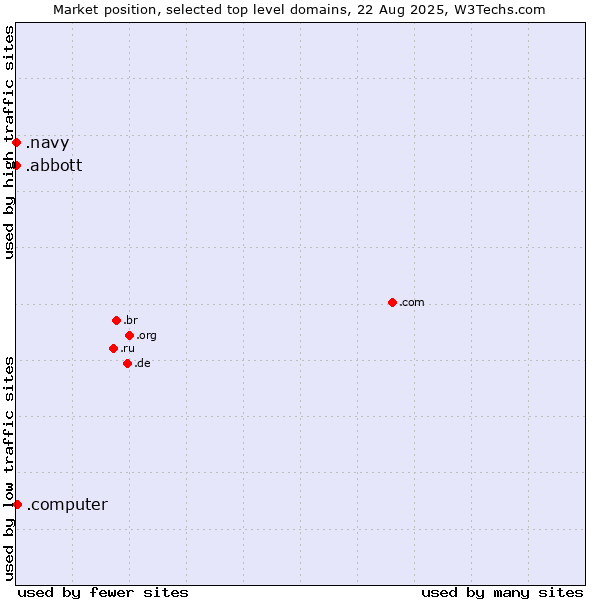 Market position of .computer (Computer industry) vs. .abbott (Abbott Laboratories brand) vs. .navy (Navy)