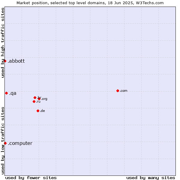 Market position of .qa (Qatar) vs. .computer (Computer industry) vs. .abbott (Abbott Laboratories brand)
