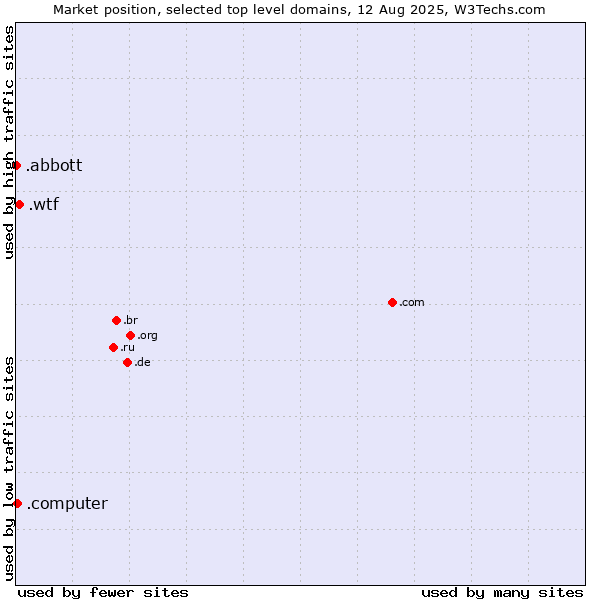 Market position of .wtf (What the f***) vs. .computer (Computer industry) vs. .abbott (Abbott Laboratories brand)