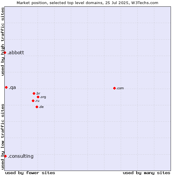 Market position of .qa (Qatar) vs. .consulting (Consulting) vs. .abbott (Abbott Laboratories brand)