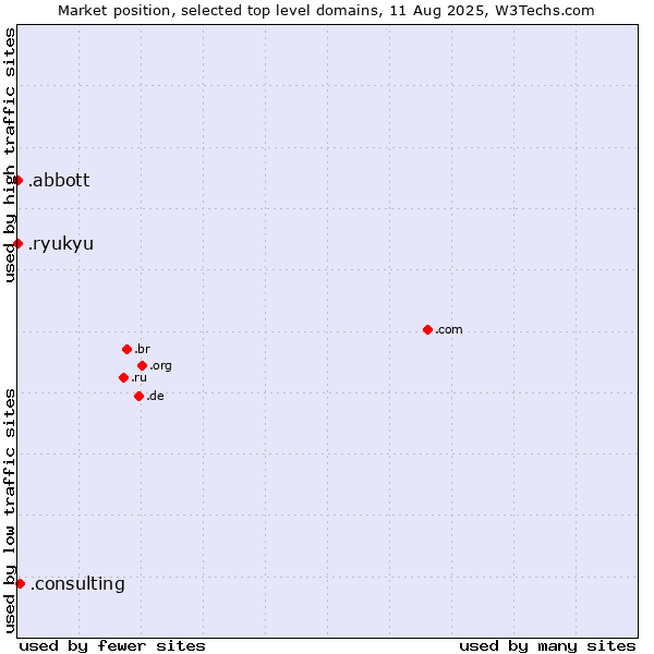 Market position of .consulting (Consulting) vs. .abbott (Abbott Laboratories brand) vs. .ryukyu (Ryukyu, region of Okinawa, Japan)