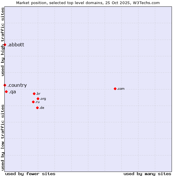 Market position of .qa (Qatar) vs. .abbott (Abbott Laboratories brand) vs. .country (Country)