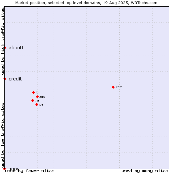Market position of .credit (Credit) vs. .abbott (Abbott Laboratories brand) vs. .goog (Google brand)